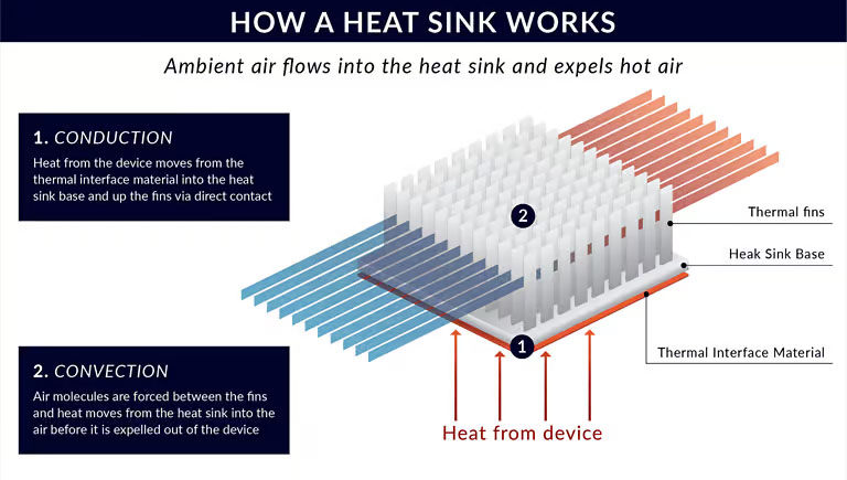 LED heat sink work